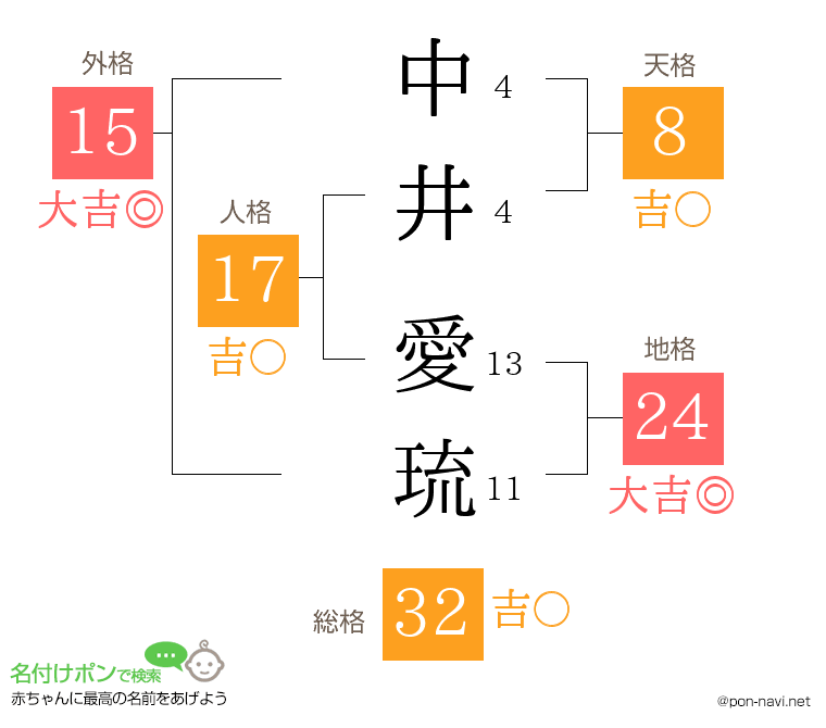 中井 愛琉さんの姓名判断結果