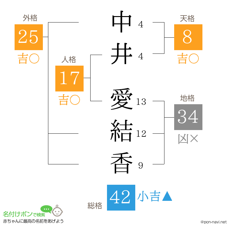 中井 愛結香さんの姓名判断結果