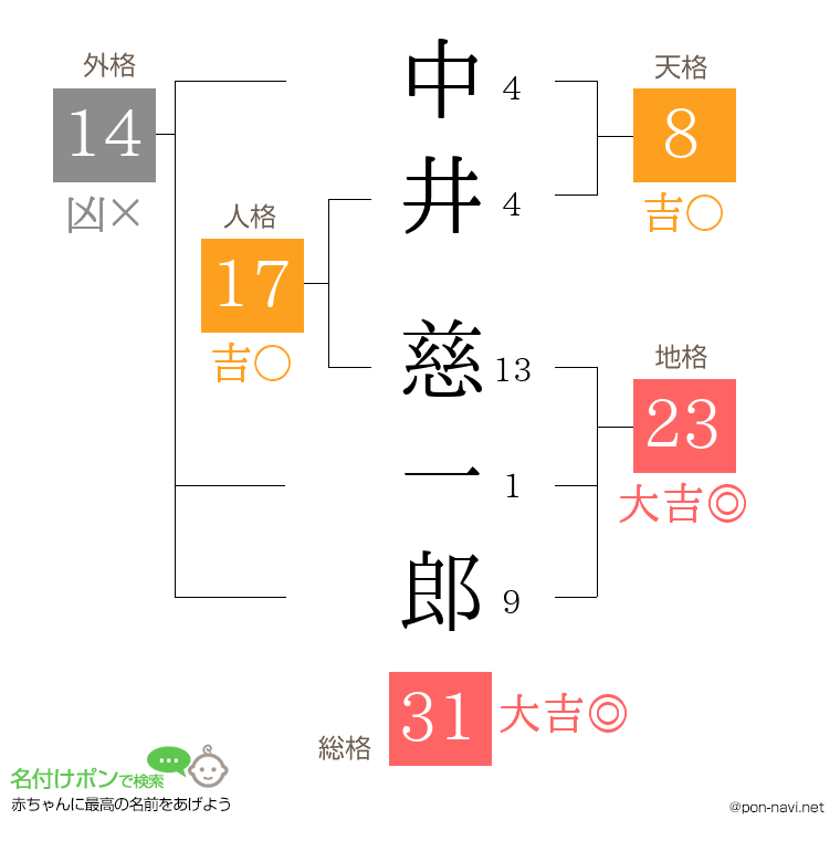 中井 慈一郎さんの姓名判断結果