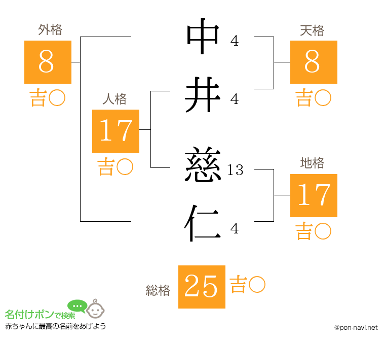 中井 慈仁さんの姓名判断結果