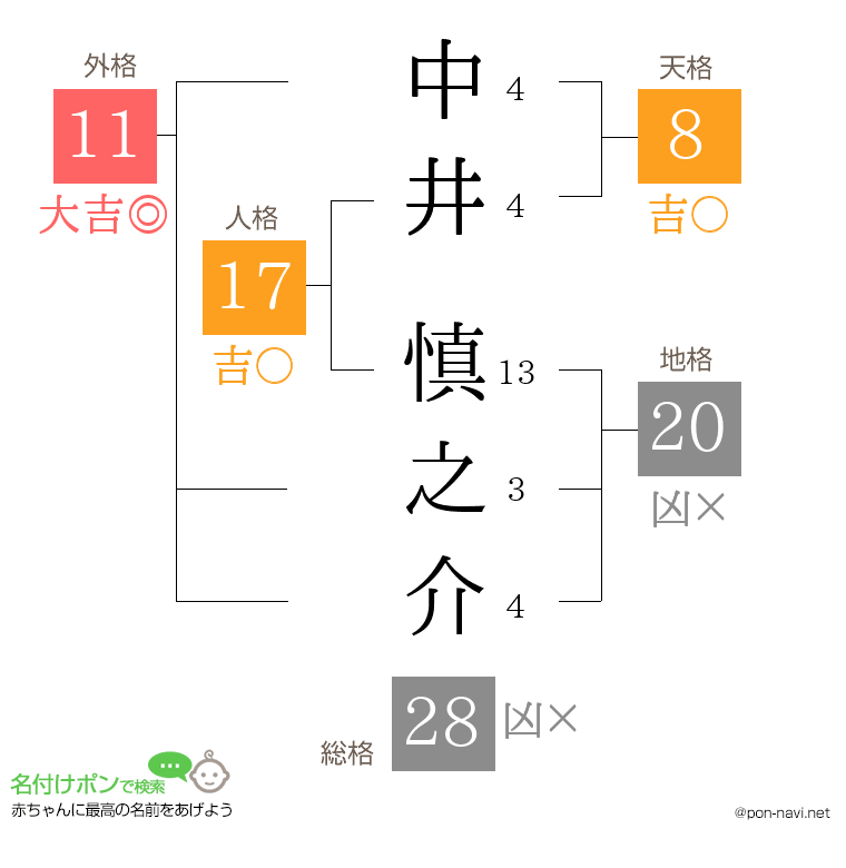 中井 慎之介さんの姓名判断結果