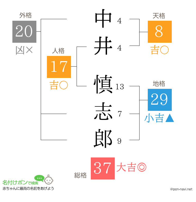 中井 慎志郎さんの姓名判断結果