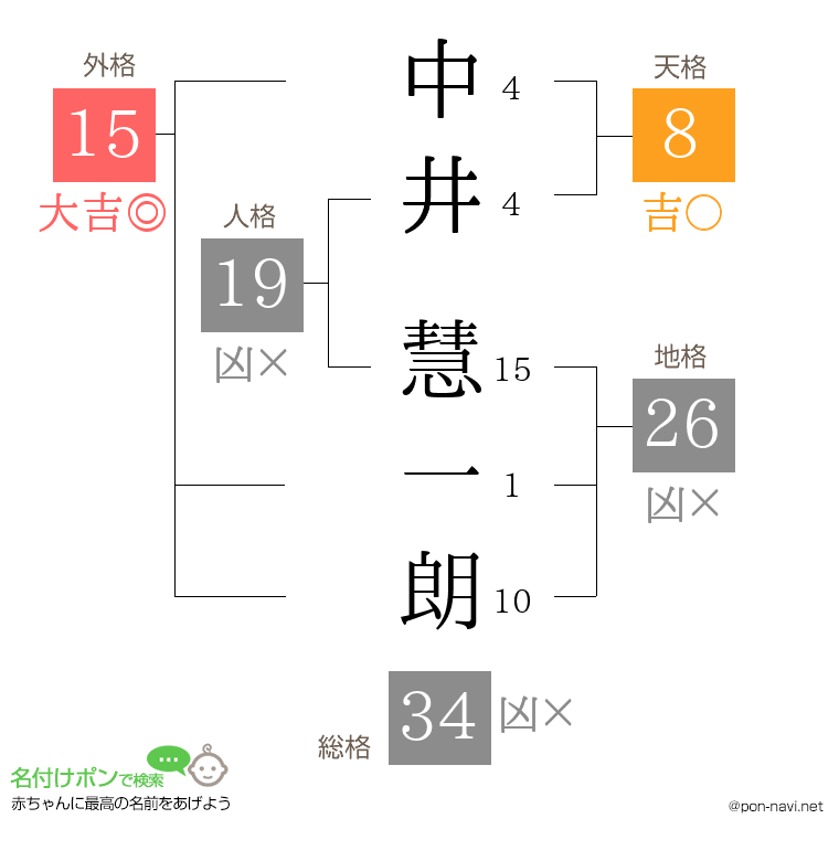 中井 慧一朗さんの姓名判断結果
