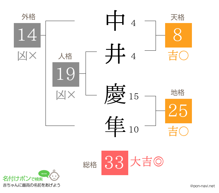 中井 慶隼さんの姓名判断結果