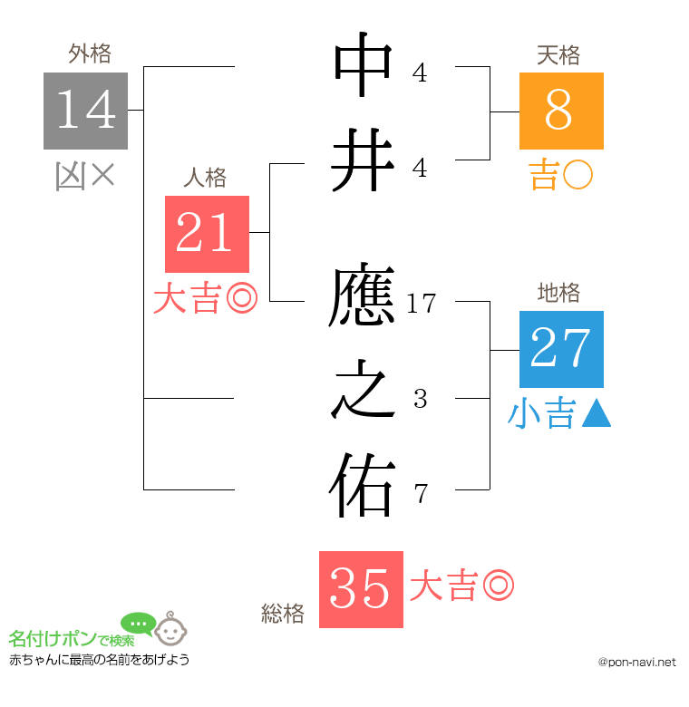 中井 應之佑さんの姓名判断結果