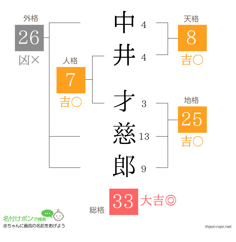 中井 才慈郎さんの姓名判断結果
