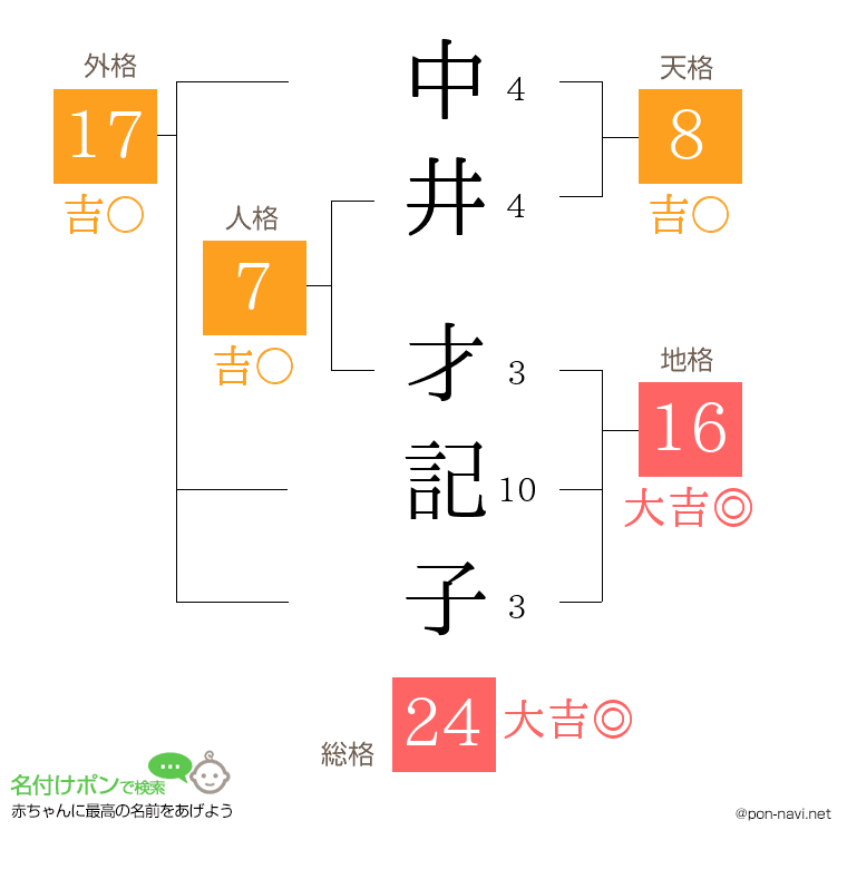 中井 才記子さんの姓名判断結果