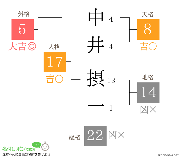 中井 摂一さんの姓名判断結果