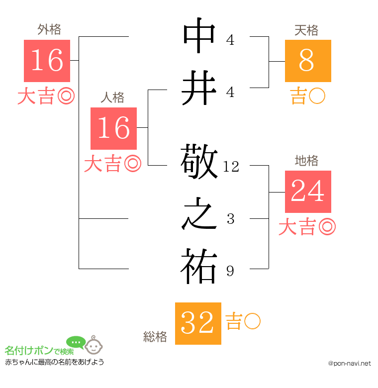 中井 敬之祐さんの姓名判断結果