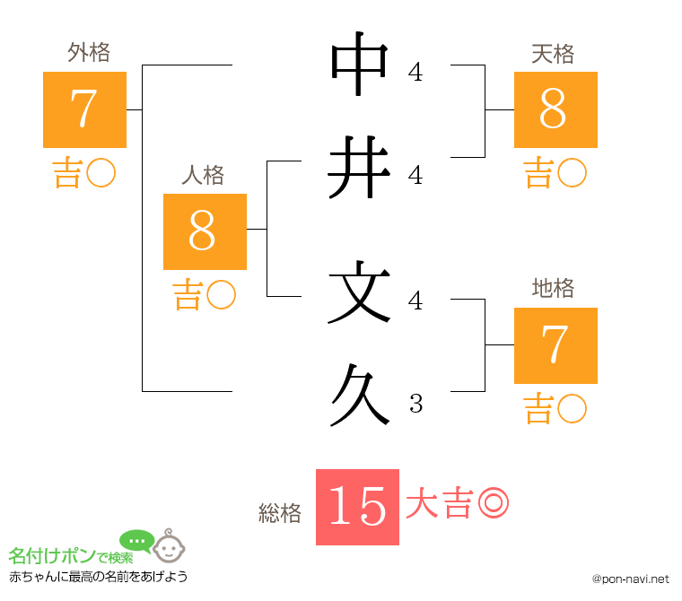 中井 文久さんの姓名判断結果