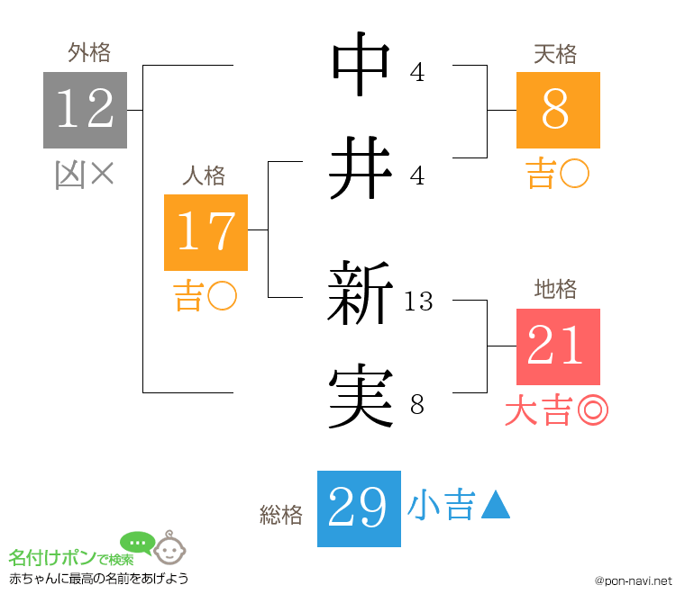 中井 新実さんの姓名判断結果