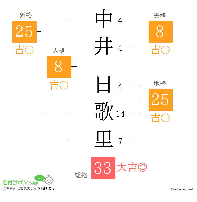 中井 日歌里さんの姓名判断結果
