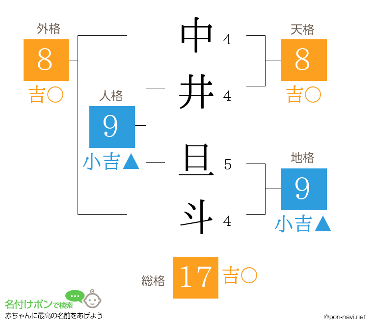 中井 旦斗さんの姓名判断結果