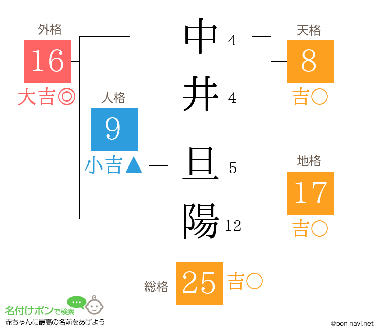 中井 旦陽さんの姓名判断結果
