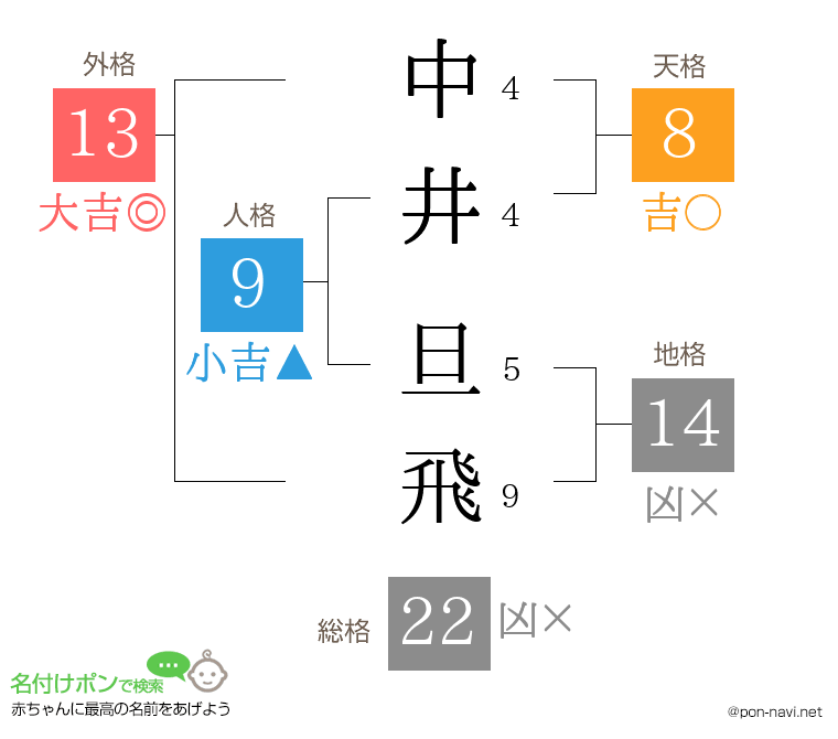 中井 旦飛さんの姓名判断結果