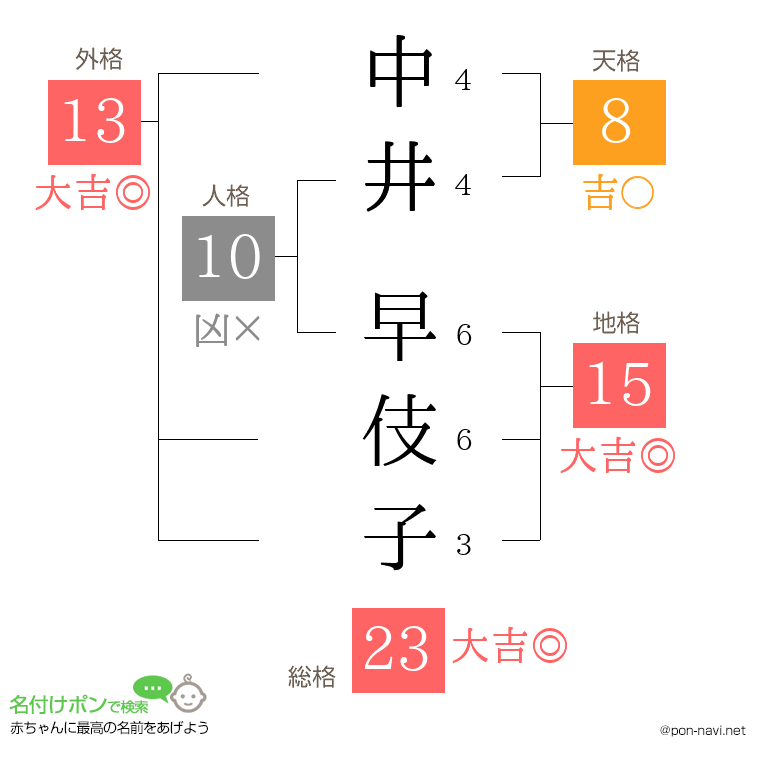中井 早伎子さんの姓名判断結果