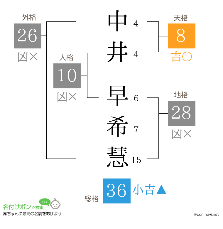 中井 早希慧さんの姓名判断結果