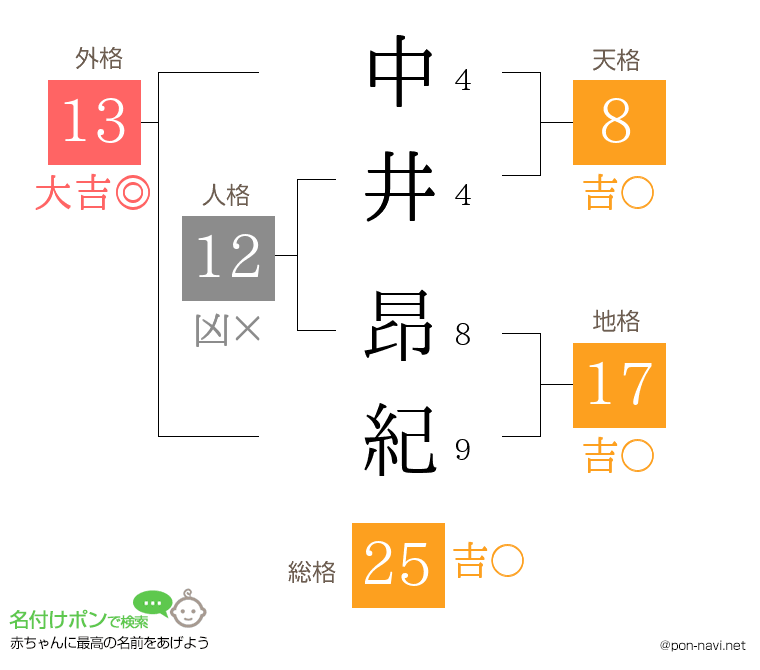 中井 昂紀さんの姓名判断結果