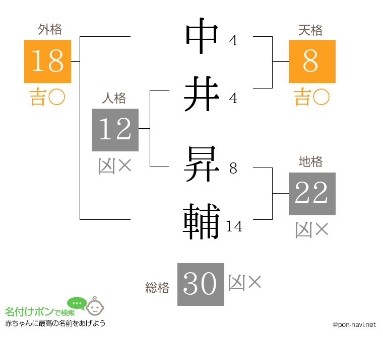 中井 昇輔さんの姓名判断結果