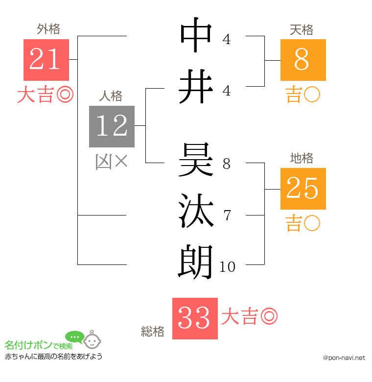 中井 昊汰朗さんの姓名判断結果