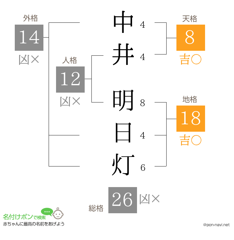 中井 明日灯さんの姓名判断結果