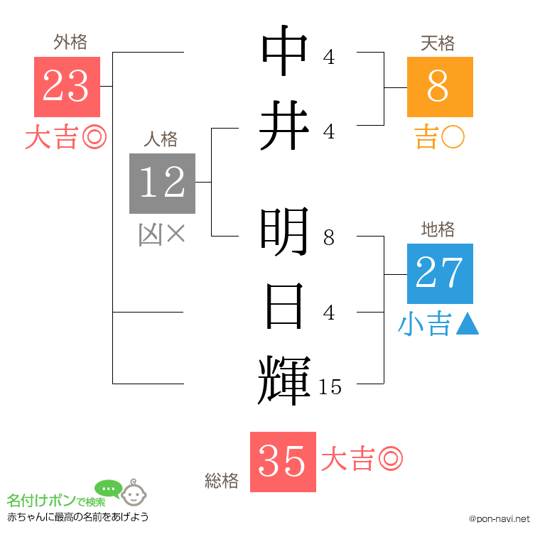 中井 明日輝さんの姓名判断結果