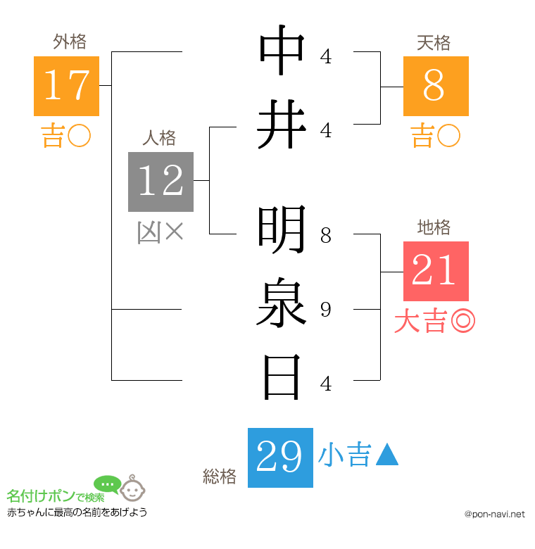 中井 明泉日さんの姓名判断結果