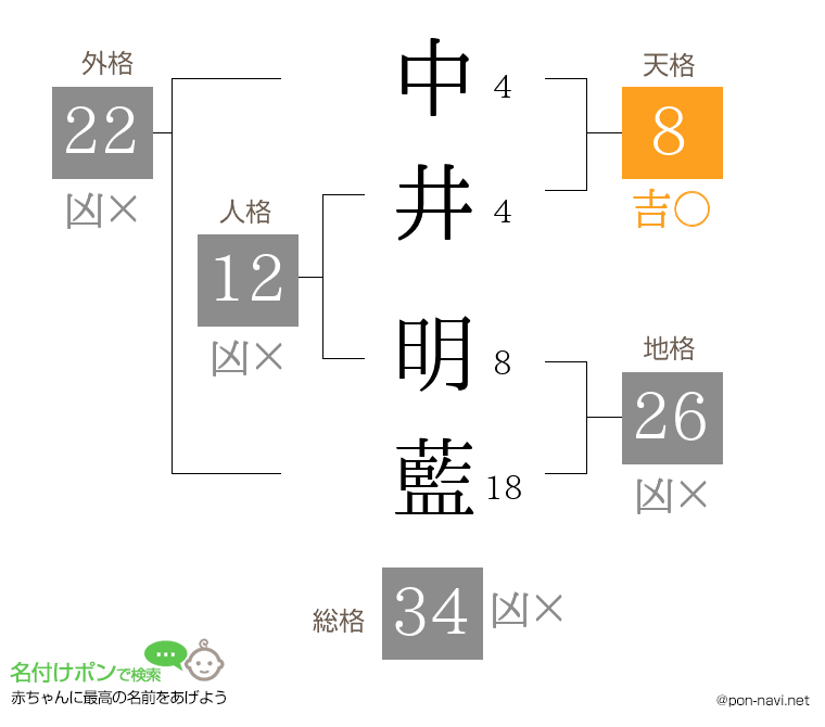 中井 明藍さんの姓名判断結果