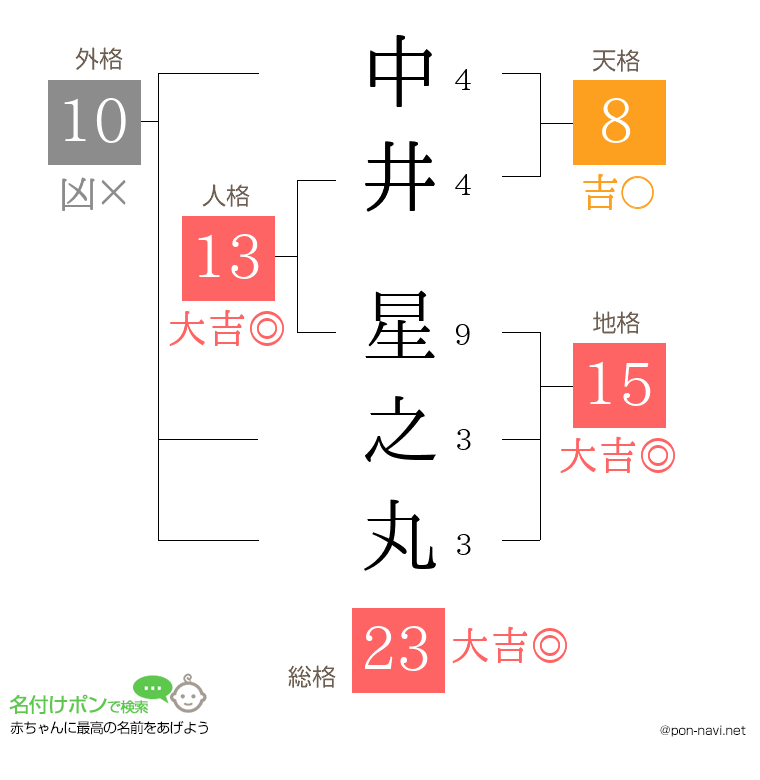 中井 星之丸さんの姓名判断結果
