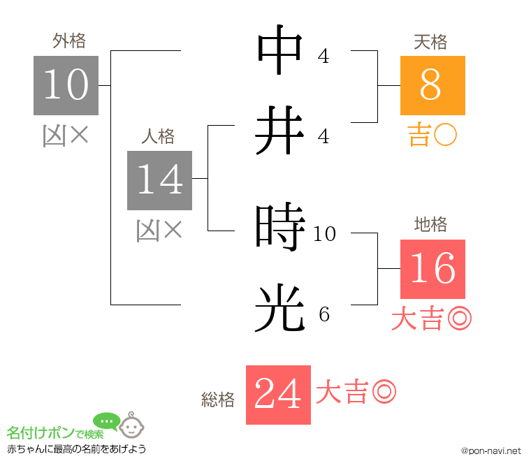 中井 時光さんの姓名判断結果