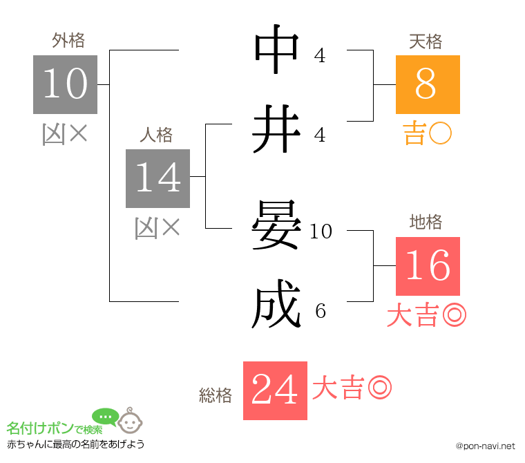 中井 晏成さんの姓名判断結果