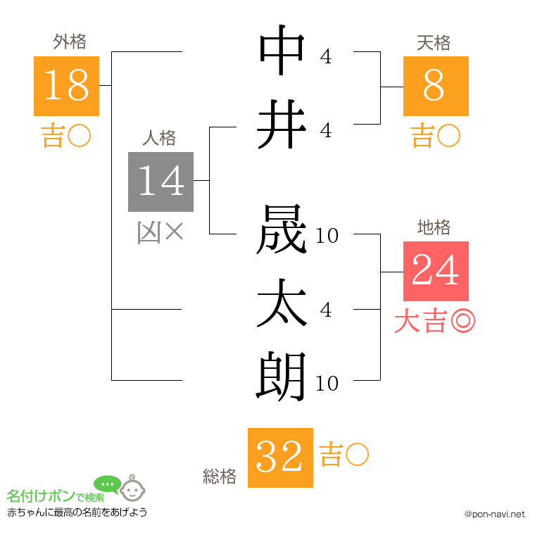 中井 晟太朗さんの姓名判断結果