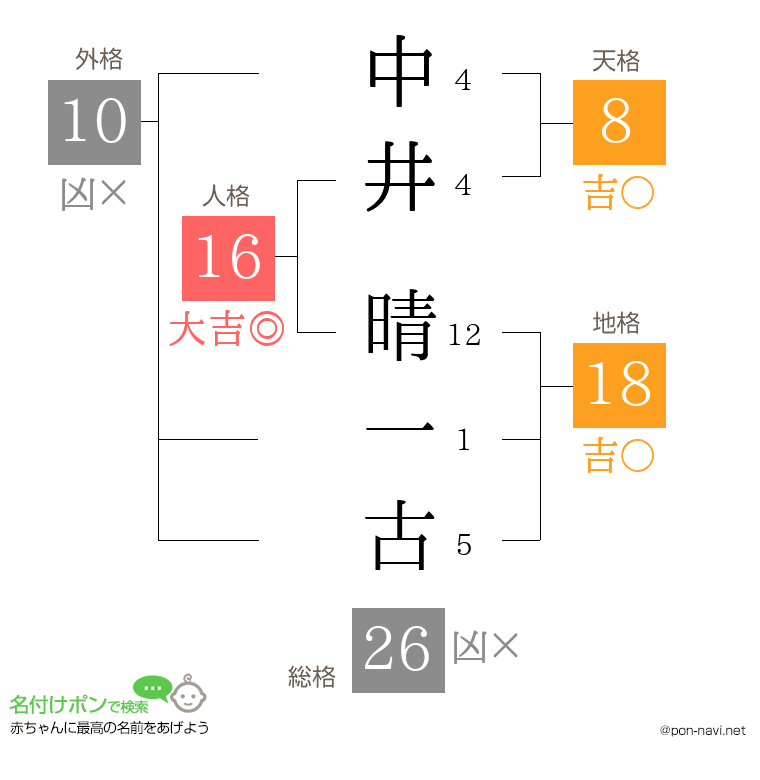 中井 晴一古さんの姓名判断結果