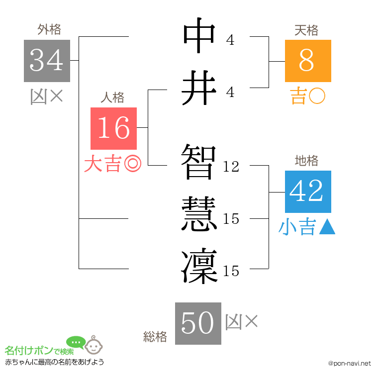 中井 智慧凜さんの姓名判断結果