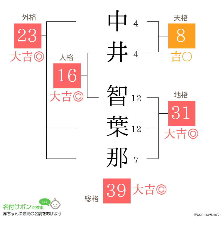 中井 智葉那さんの姓名判断結果