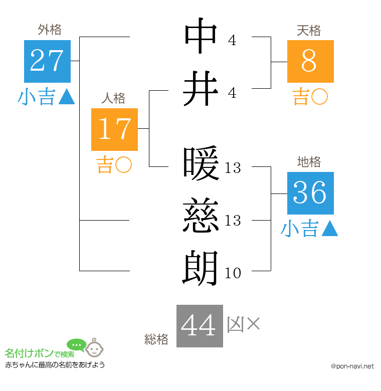 中井 暖慈朗さんの姓名判断結果