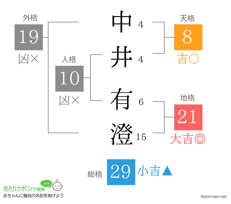 中井 有澄さんの姓名判断結果