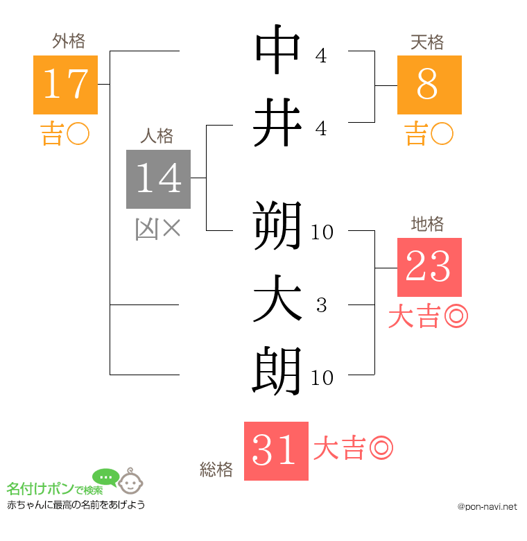 中井 朔大朗さんの姓名判断結果