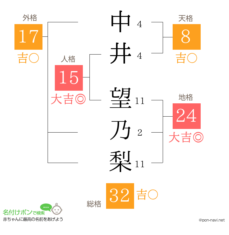 中井 望乃梨さんの姓名判断結果