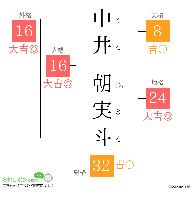 中井 朝実斗さんの姓名判断結果