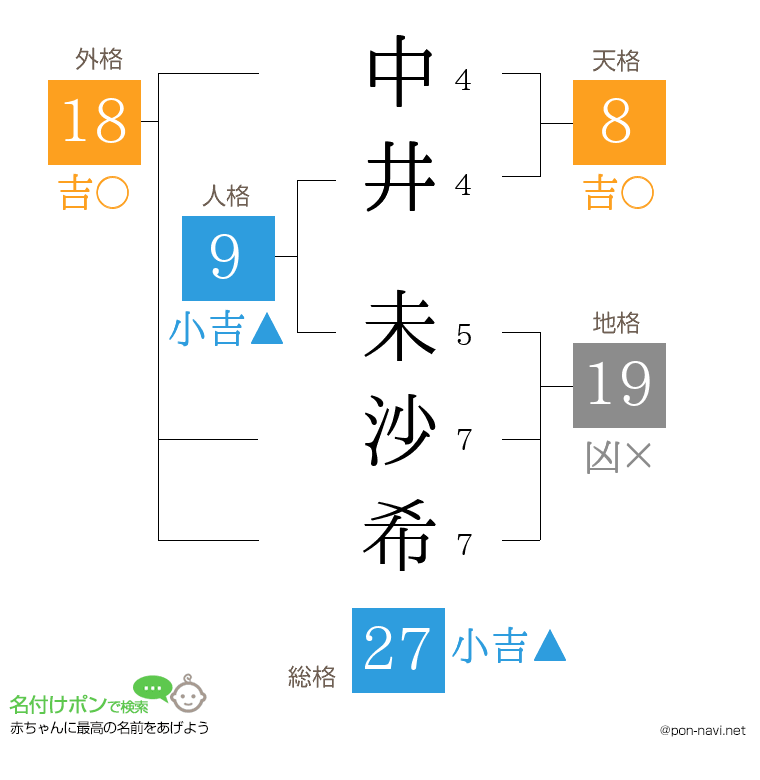中井 未沙希さんの姓名判断結果