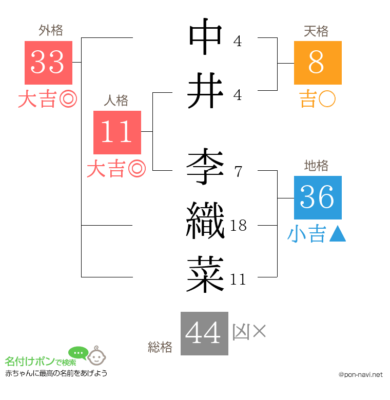 中井 李織菜さんの姓名判断結果