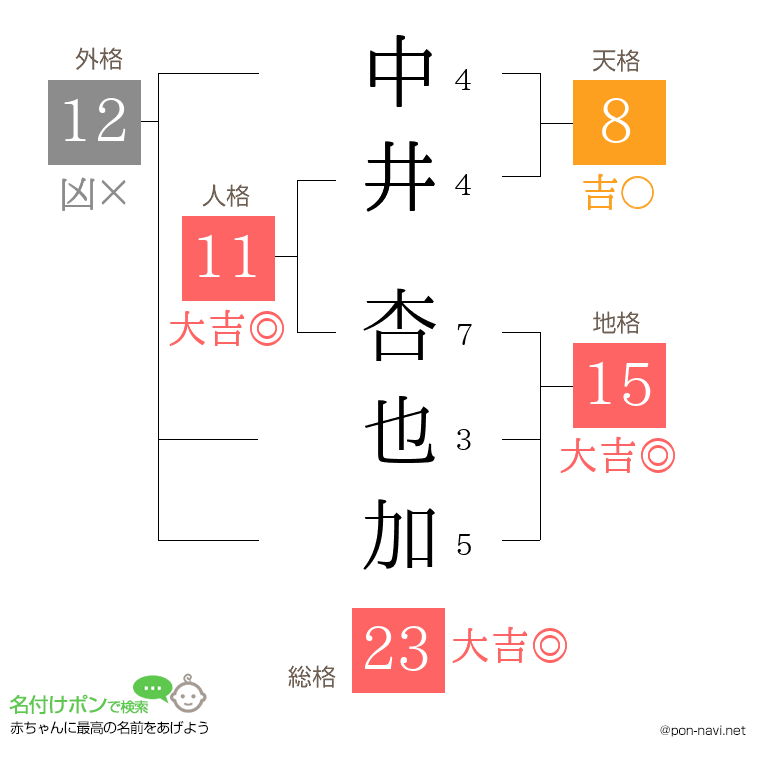 中井 杏也加さんの姓名判断結果