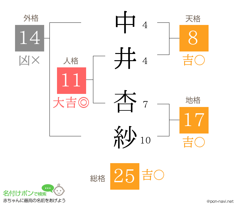 中井 杏紗さんの姓名判断結果