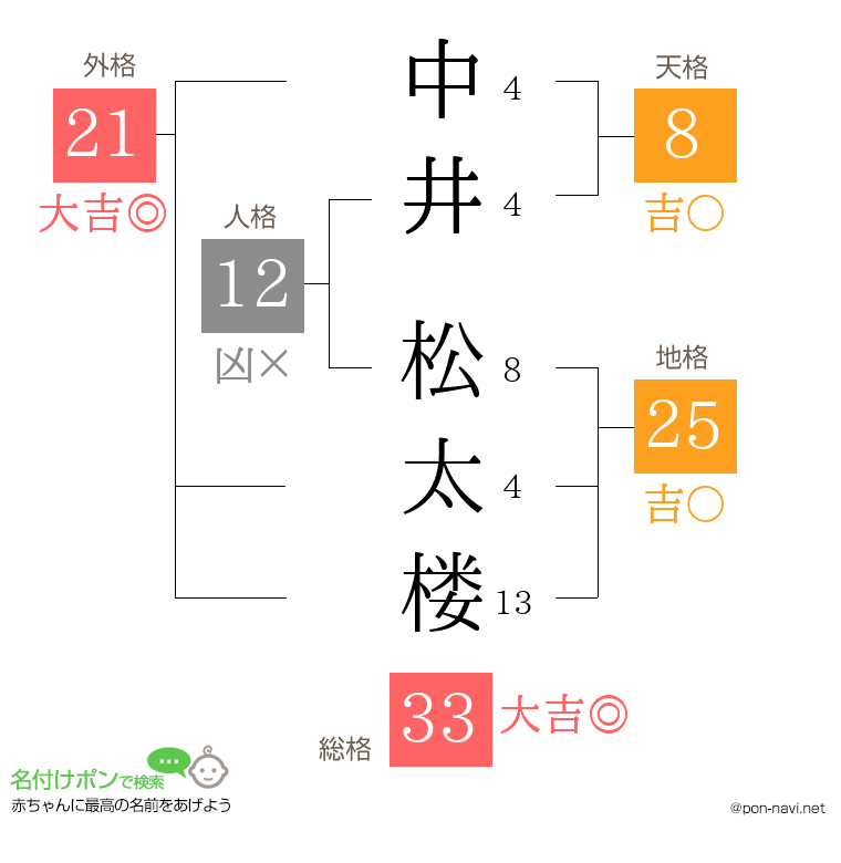 中井 松太楼さんの姓名判断結果
