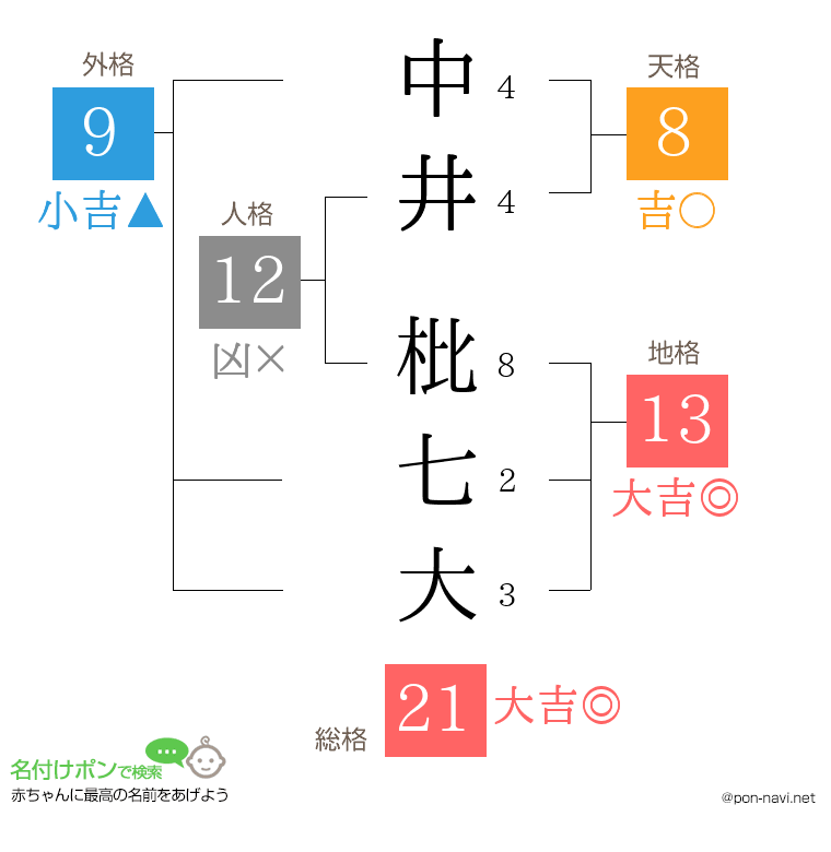 中井 枇七大さんの姓名判断結果