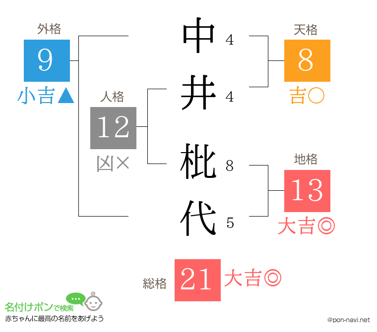中井 枇代さんの姓名判断結果