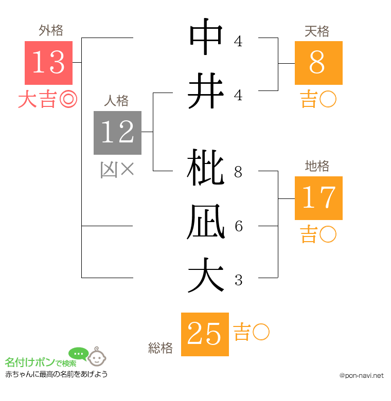 中井 枇凪大さんの姓名判断結果