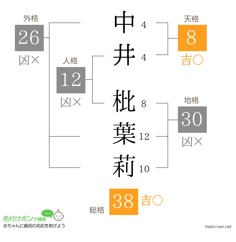 中井 枇葉莉さんの姓名判断結果
