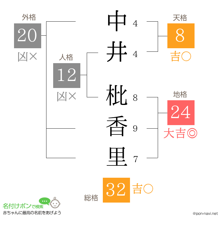 中井 枇香里さんの姓名判断結果